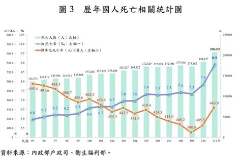 2022平均餘命|2022年國人平均壽命「倒退嚕」也輸韓國！兩大主因。